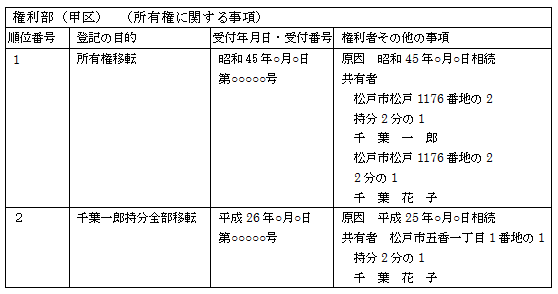 相続登記で事前に住所変更登記をすべきとき 松戸の高島司法書士事務所