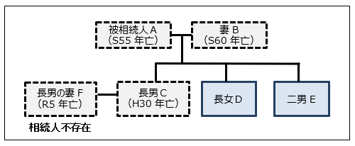 相続財産清算人による相続分譲渡からの相続登記