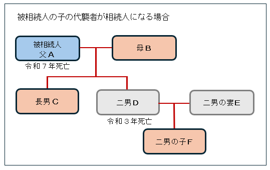 相続登記に必要な戸籍の範囲（被相続人の子の代襲者が相続人になる場合）