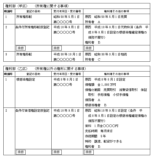根抵当権、条件付所有権移転、条件付賃借権設定仮登記の放棄による抹消